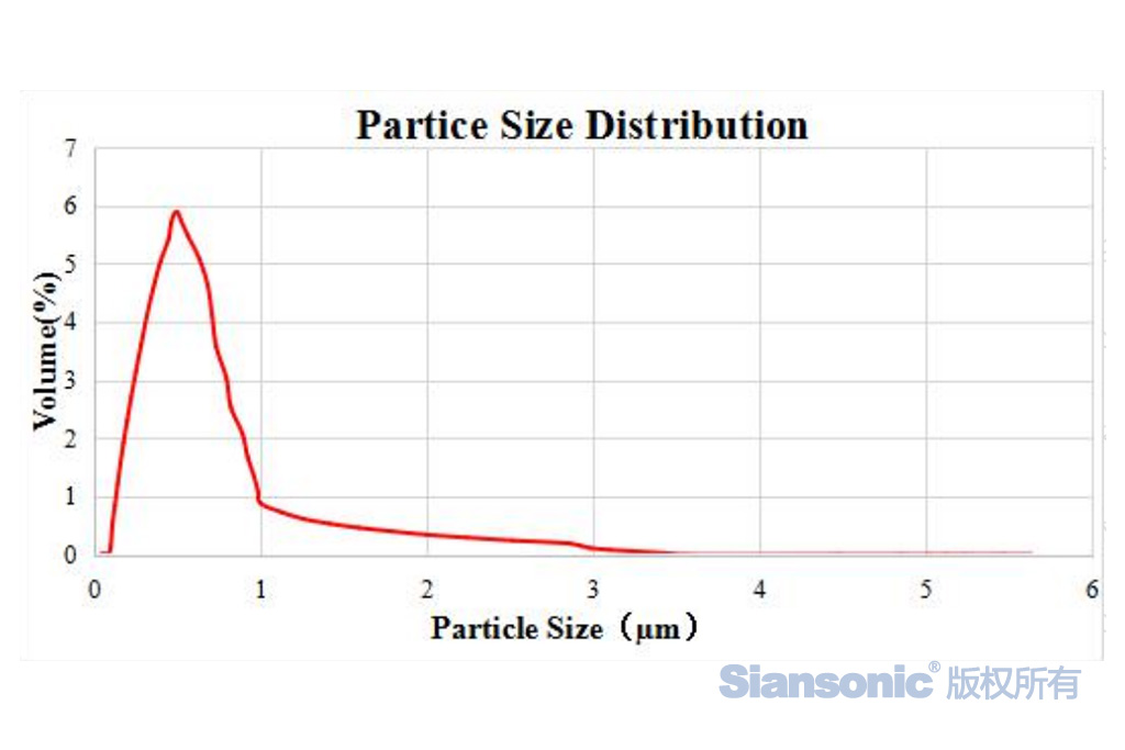 東方金榮亞微米級超聲波霧化粒徑分布圖 東方金榮亞微米級超聲波霧化粒徑分布圖