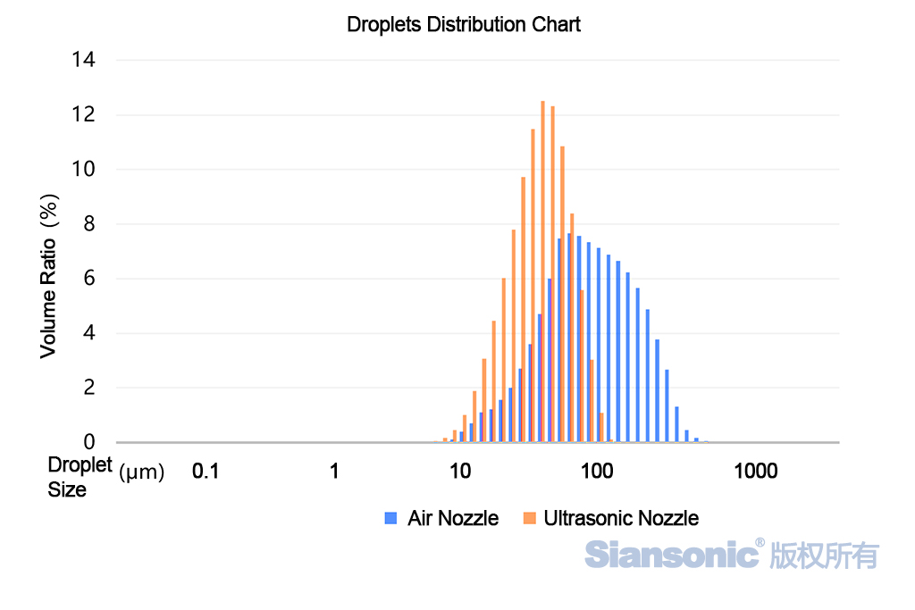 超聲波噴頭與二流體噴頭霧化液滴粒徑的分布圖 超聲波噴頭與二流體噴頭霧化液滴粒徑的分布圖