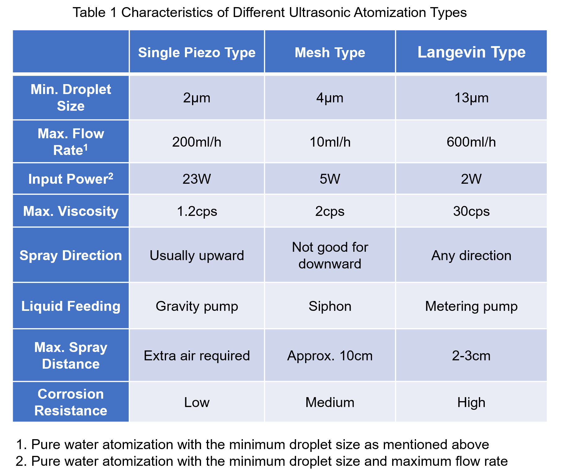 超聲波霧化方式對比表 超聲波霧化方式對比表