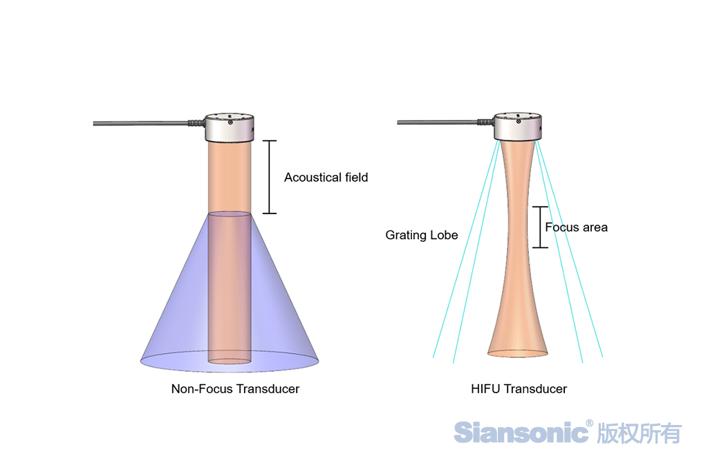 聚焦和非聚焦超聲波換能器聲場(chǎng)示意圖 聚焦和非聚焦超聲波換能器聲場(chǎng)示意圖
